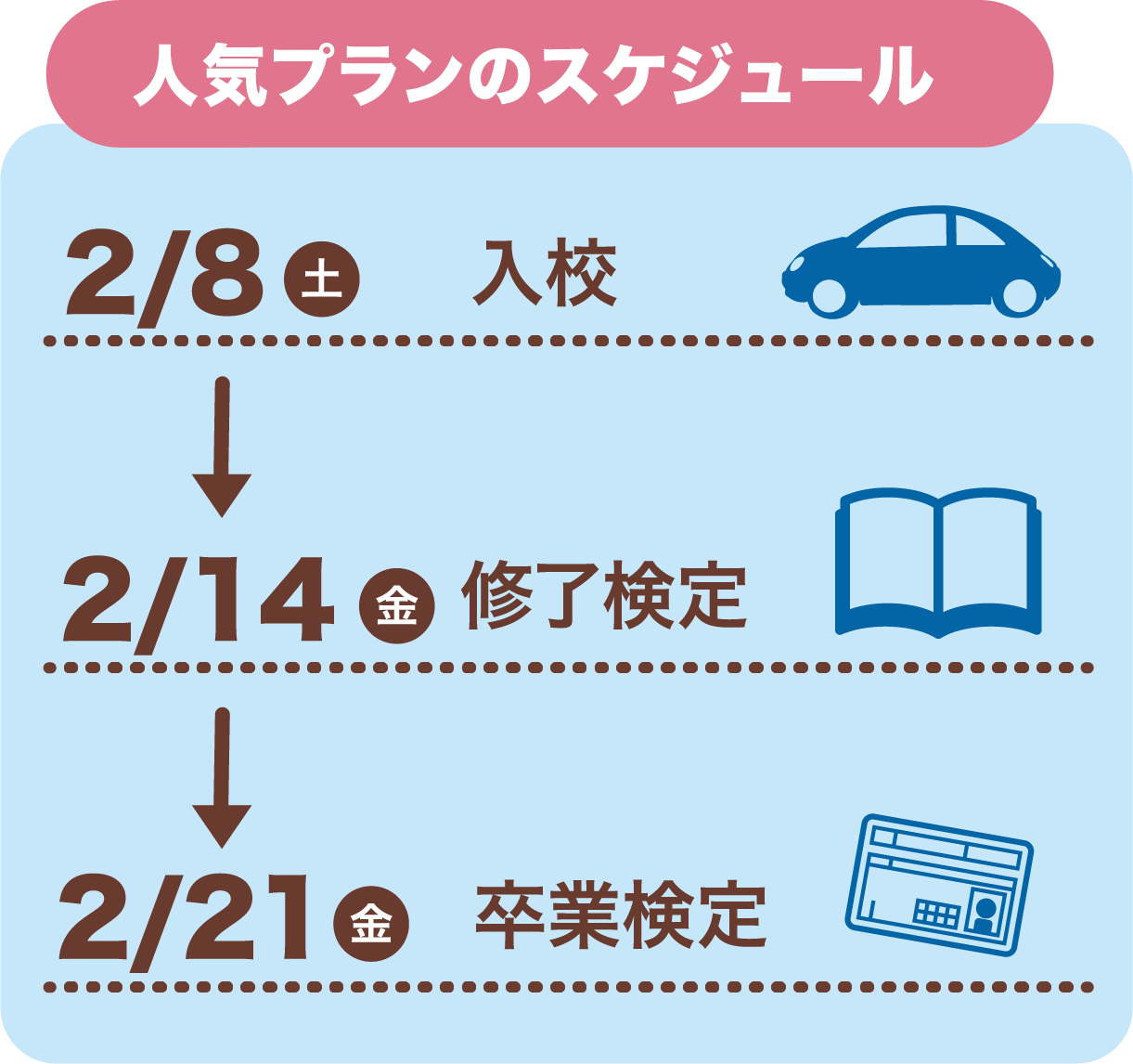 人気プランのスケジュール 2月中にすぐ免許を取りたい方 2/8(土)入校→2/14(金)修了検定→2/21(金)卒業検定