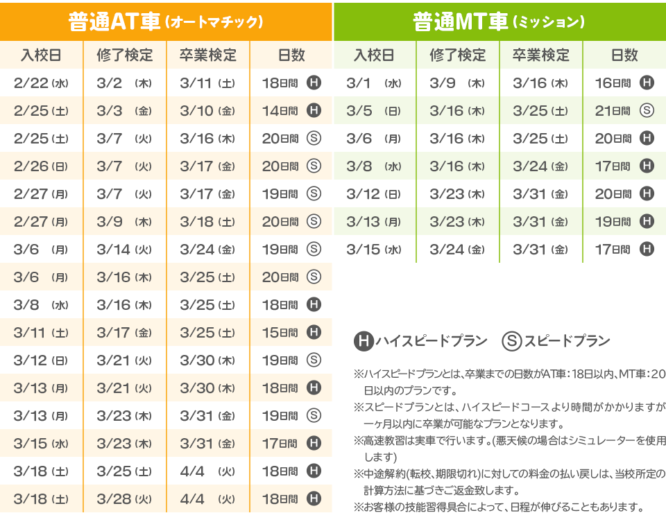 合宿プランスケジュール ※ハイスピードプランとは、卒業までの日数がAT車：18日以内、MT車：20日以内のプランです。※スピードプランとは、ハイスピードコースより時間がかかりますが一ヶ月以内に卒業が可能なプランとなります。※高速教習は実車で行います。(悪天候の場合はシミュレーターを使用します)※中途解約(転校、期限切れ)に対しての料金の払い戻しは、当校所定の計算方法に基づきご返金致します。※お客様の技能習得具合によって、日程が伸びることもあります。